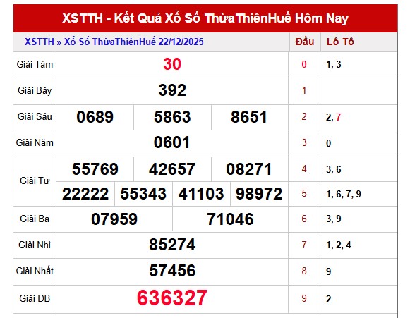 Dự đoán xổ số Thừa Thiên Huế ngày 28/12/2025 chính xác