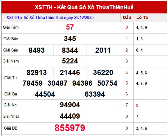 Dự đoán xổ số Huế chính xác miễn phí VIP ngày 29/12/2025