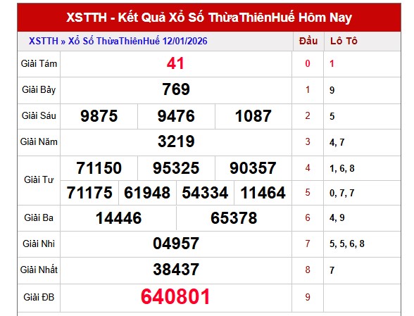 Dự đoán XSTTH ngày 18/1/2026 Chủ nhật siêu VIP hôm nay
