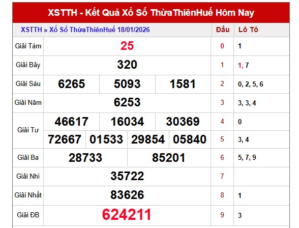 Dự đoán XSTTH ngày 26/1/2026 Thứ 2 siêu VIP hôm nay 