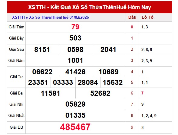 Dự đoán XSTTH ngày 02/02/2026 Thứ 2 siêu VIP hôm nay 