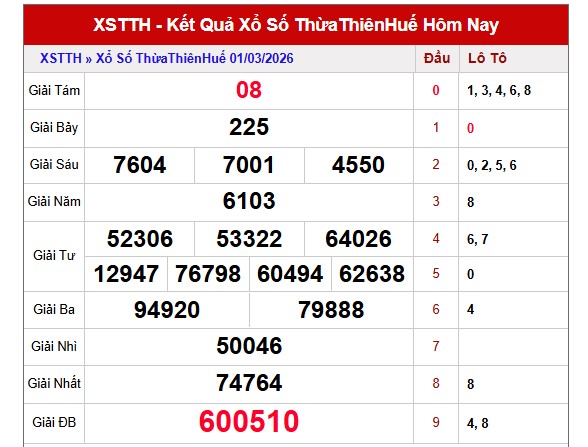 Dự đoán XSTTH ngày 02/03/2026 Thứ 2 siêu VIP hôm nay
