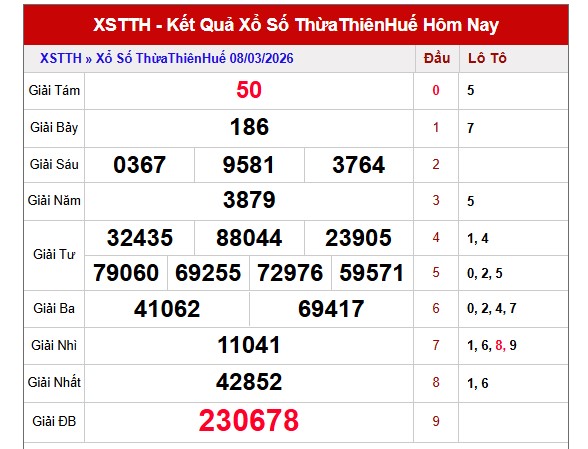 Dự đoán XSTTH ngày 9/3/2026 Thứ 2 siêu VIP hôm nay 