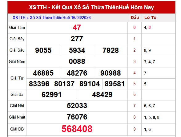 Dự đoán XSTTH ngày 22/3/2026 Chủ nhật siêu VIP hôm nay