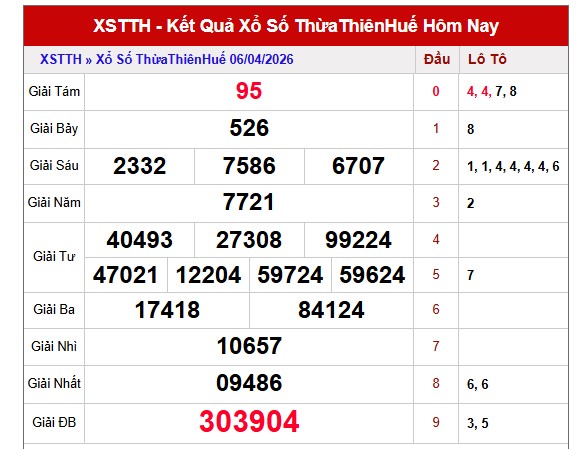 Dự đoán XSTTH ngày 12/4/2026 Chủ nhật siêu VIP hôm nay