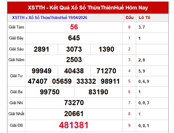Dự đoán XSTTH ngày 20/4/2026 Thứ 2 siêu VIP hôm nay