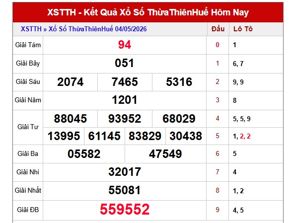 Dự đoán XSTTH ngày 10/5/2026 Chủ nhật siêu VIP hôm nay
