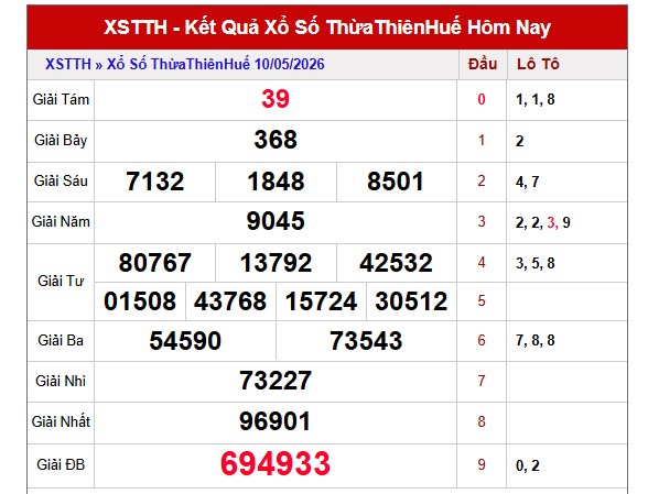 Dự đoán XSTTH ngày 11/5/2026 Thứ 2 siêu VIP hôm nay 