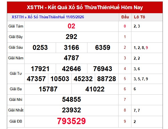 Dự đoán XSTTH ngày 17/5/2026 Chủ nhật siêu VIP hôm nay