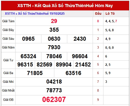 Dự đoán xổ số Huế hôm nay ngày 20/10/2025 chính xác nhất