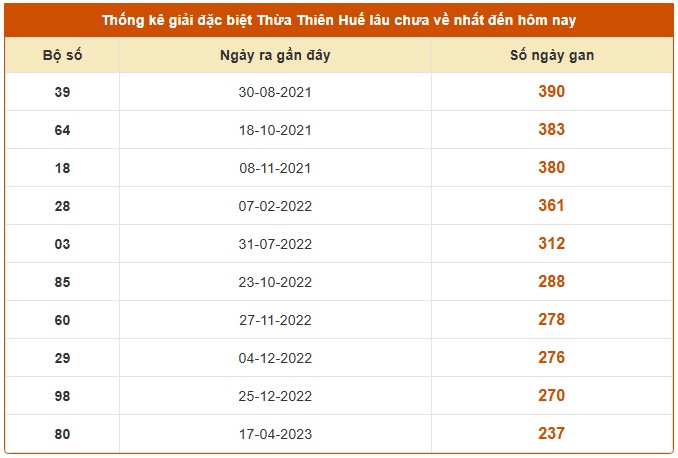 Dự đoán xổ số Thừa Thiên Huế 28/7/2025 số đẹp XSTTH thứ 2