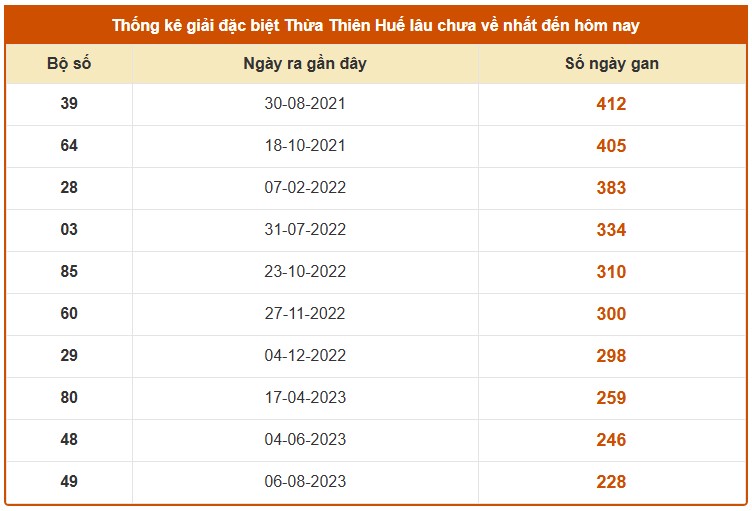 Dự đoán xổ số Thừa Thiên Huế 13/10/2025 XSTTH hôm nay chính xác