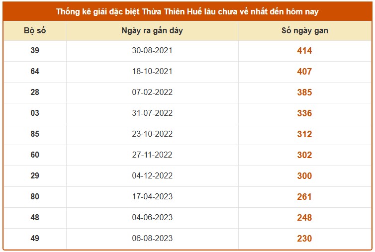 Dự đoán xổ số Huế hôm nay ngày 20/10/2025 chính xác nhất