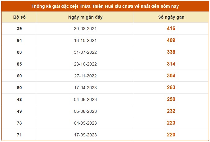 Dự đoán xổ số Thừa Thiên Huế 27/10/2025 XSTTH hôm nay chính xác