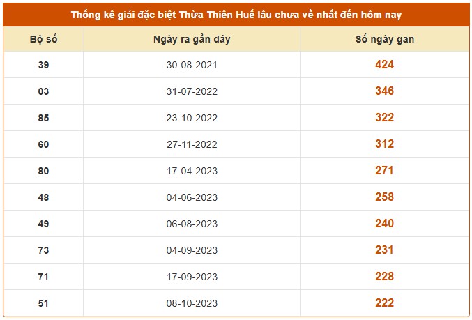 Dự đoán xổ số Huế hôm nay 24/11/2025 tham khảo XSTTH VIP