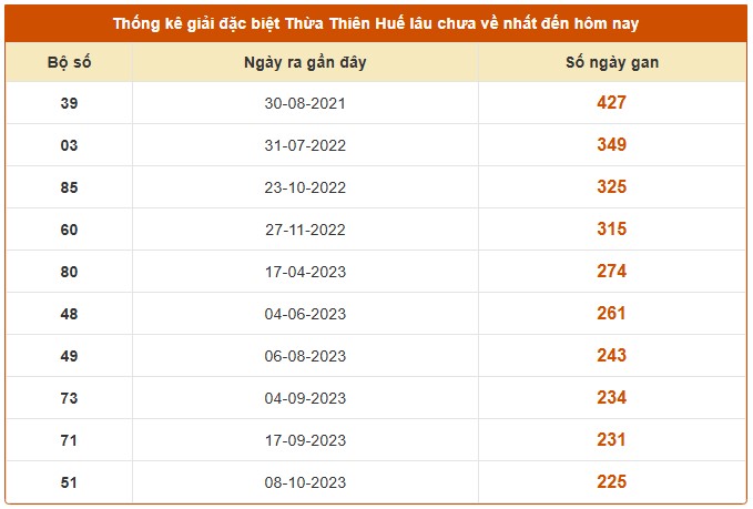 Dự đoán xổ số Thừa Thiên Huế chính xác nhất ngày 7/12/2025 hôm nay