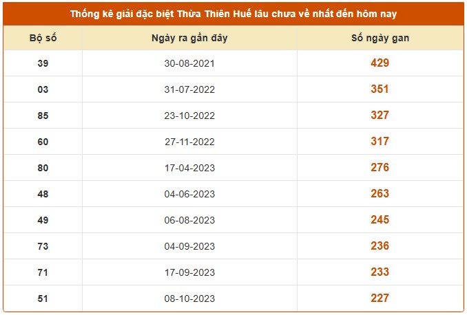 Dự đoán xổ số Thừa Thiên Huế hôm nay 14/12/2025 chính xác