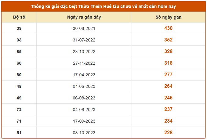 Dự đoán kết quả xổ số Thừa Thiên Huế ngày 15/12/2025 thứ 2