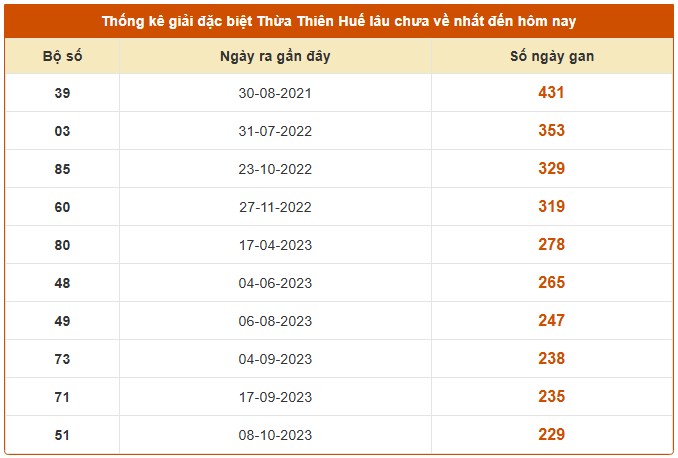 Dự đoán xổ số Thừa Thiên Huế chính xác nhất ngày 21/12/2025