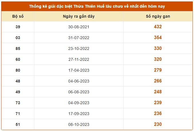 Dự đoán xổ số Thừa Thiên Huế hôm nay ngày 22/12/2025