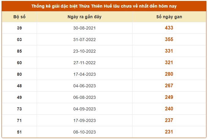 Dự đoán xổ số Thừa Thiên Huế ngày 28/12/2025 chính xác