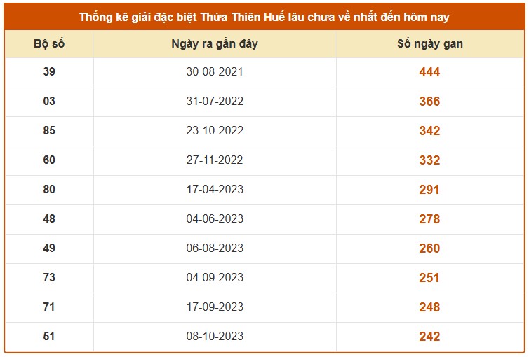 Dự đoán XSTTH ngày 02/02/2026 Thứ 2 siêu VIP hôm nay 