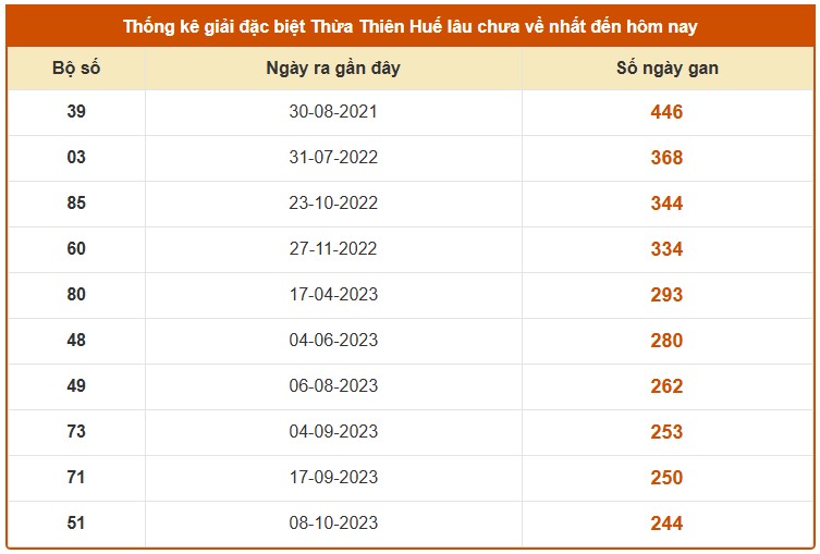 Dự đoán XSTTH ngày 09/02/2026 Thứ 2 siêu VIP hôm nay