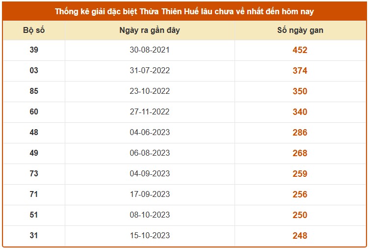 Dự đoán XSTTH ngày 02/03/2026 Thứ 2 siêu VIP hôm nay