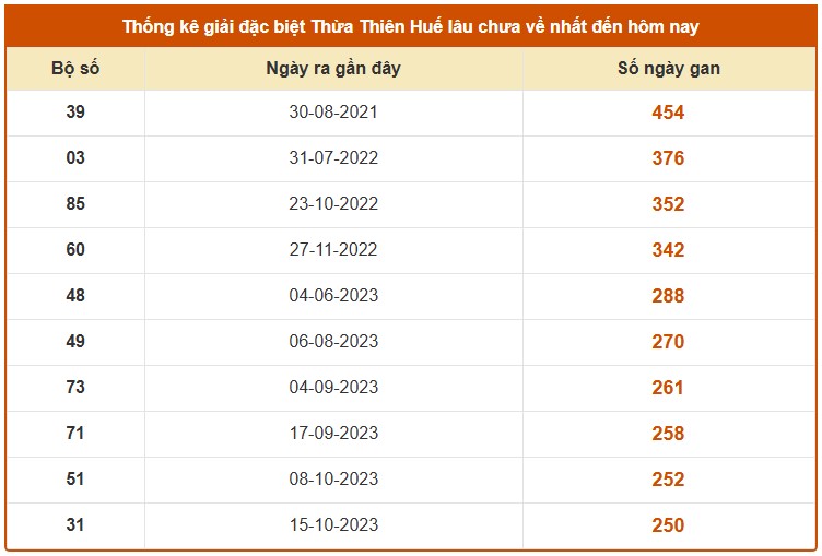 Dự đoán XSTTH ngày 9/3/2026 Thứ 2 siêu VIP hôm nay 