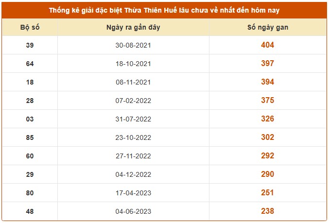 Dự đoán xổ số Thừa Thiên Huế 15/9/2025 XSTTH hôm nay chính xác