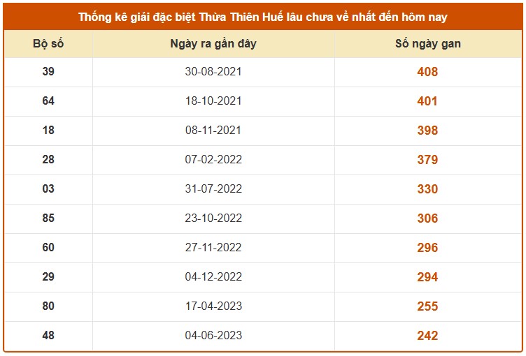 Dự đoán xổ số Huế 29/9/2025 tham khảo XSTTH miễn phí