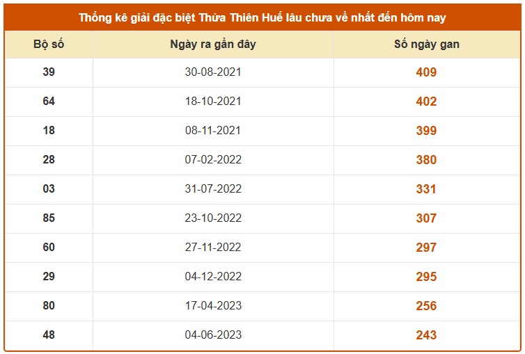 Dự đoán xổ số Thừa Thiên Huế hôm nay 5/10/2025 chính xác