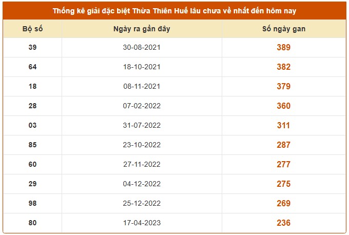 Dự đoán xổ số Thừa Thiên Huế 4/8/2025 miễn phí hôm nay