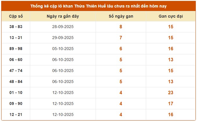 Dự đoán xổ số Thừa Thiên Huế 27/10/2025 XSTTH hôm nay chính xác