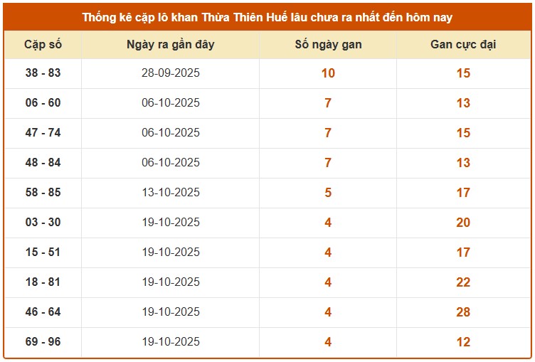 Dự đoán XSTTH 3/11/2025 tham khảo xổ số Thừa Thiên Huế miễn phí