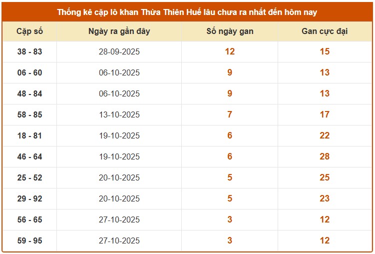 Dự đoán kết quả xổ số Thừa Thiên Huế 10/11/2025 chính xác