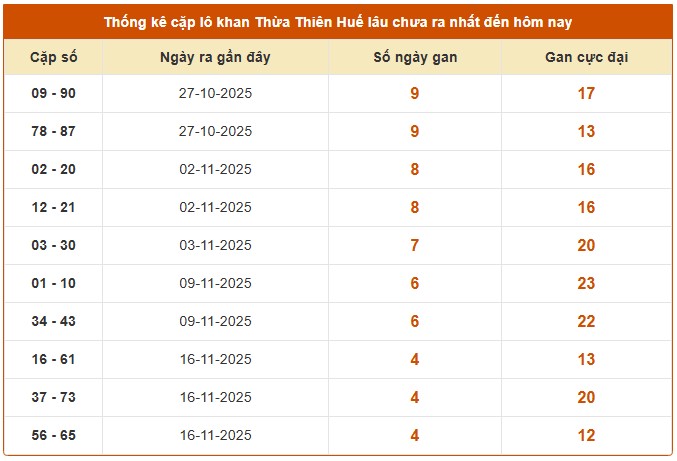 Dự đoán xổ số Thừa Thiên Huế thứ hai 1/12/2025 chính xác
