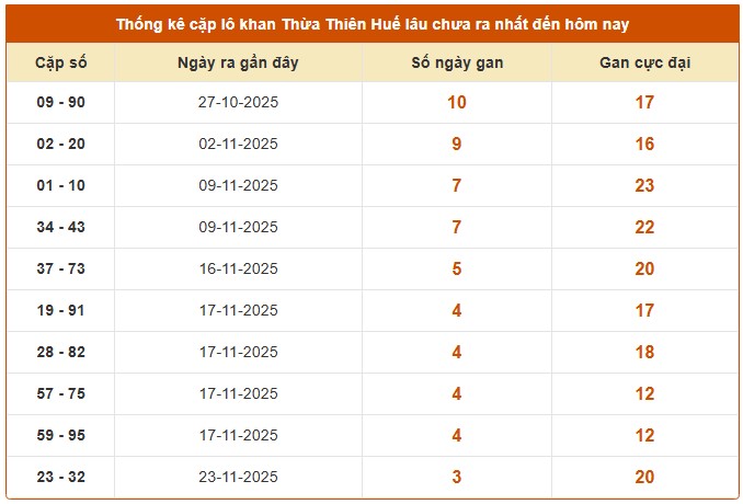Dự đoán xổ số Thừa Thiên Huế chính xác nhất ngày 7/12/2025 hôm nay