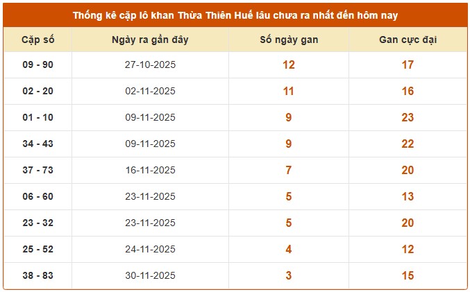 Dự đoán xổ số Thừa Thiên Huế hôm nay 14/12/2025 chính xác