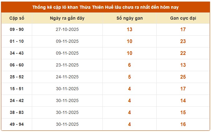 Dự đoán kết quả xổ số Thừa Thiên Huế ngày 15/12/2025 thứ 2