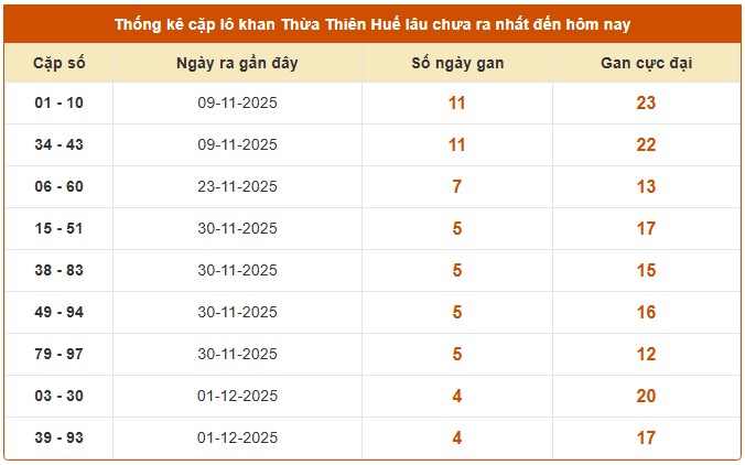 Dự đoán xổ số Thừa Thiên Huế chính xác nhất ngày 21/12/2025