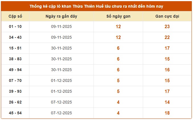 Dự đoán xổ số Thừa Thiên Huế hôm nay ngày 22/12/2025