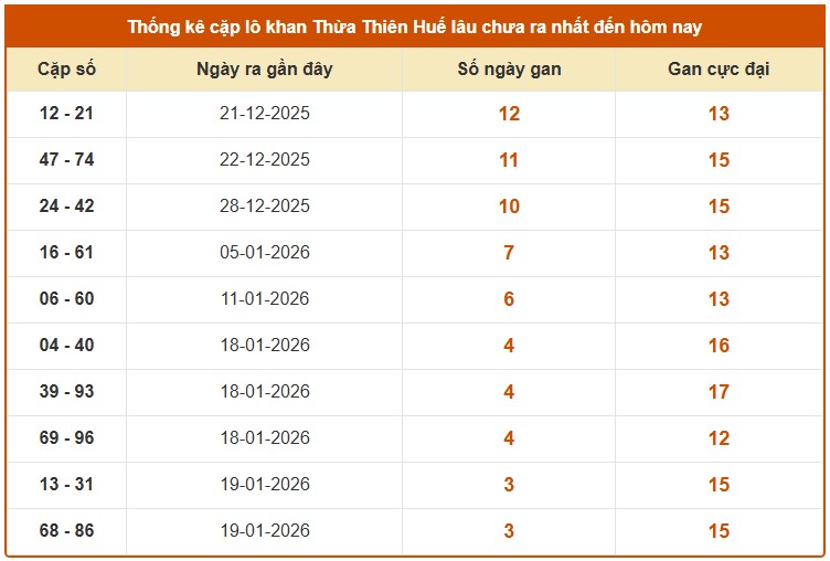 Dự đoán XSTTH ngày 02/02/2026 Thứ 2 siêu VIP hôm nay 