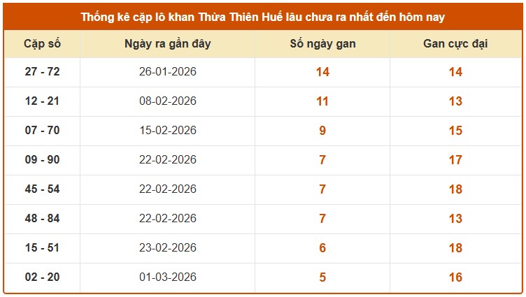 Dự đoán XSTTH ngày 22/3/2026 Chủ nhật siêu VIP hôm nay