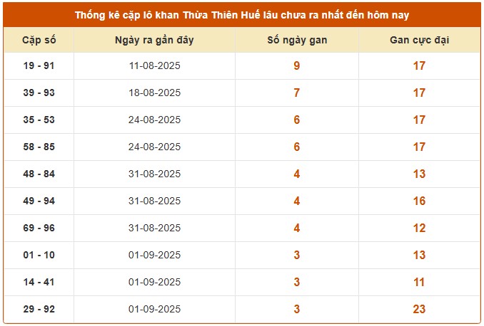 Dự đoán xổ số Thừa Thiên Huế 15/9/2025 XSTTH hôm nay chính xác