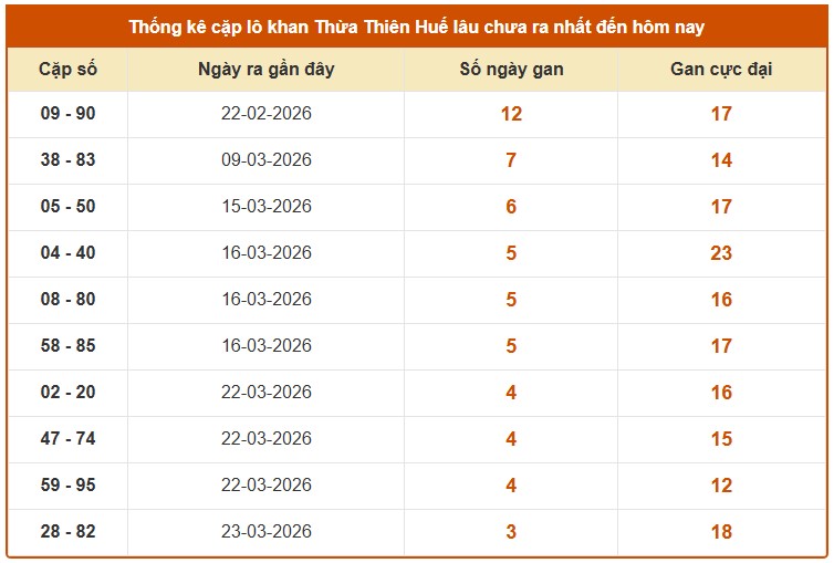 Dự đoán XSTTH ngày 6/4/2026 Thứ 2 siêu VIP hôm nay