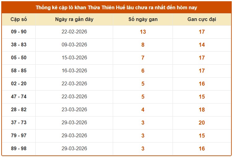 Dự đoán XSTTH ngày 12/4/2026 Chủ nhật siêu VIP hôm nay