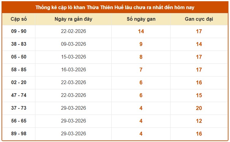 Dự đoán XSTTH ngày 13/4/2026 Thứ 2 siêu VIP hôm nay