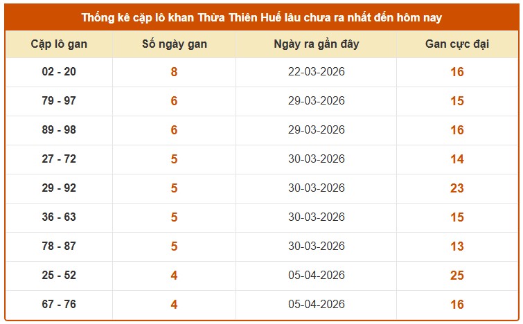Dự đoán XSTTH ngày 20/4/2026 Thứ 2 siêu VIP hôm nay
