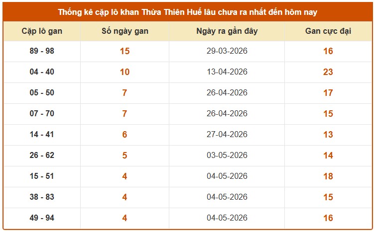 Dự đoán XSTTH ngày 24/5/2026 Chủ nhật siêu VIP hôm nay